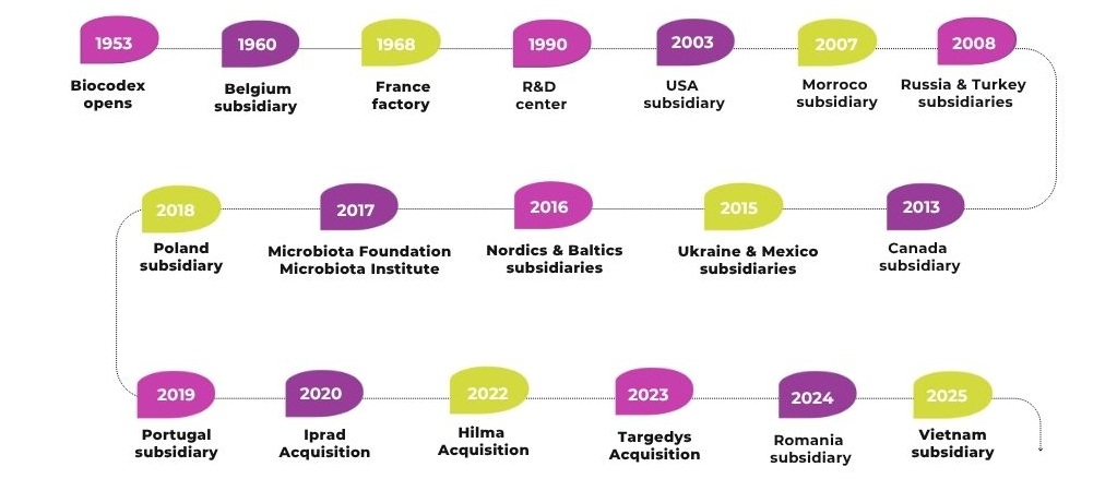 Międzynarodowa ekspansja Biocodex w latach 1953-2025